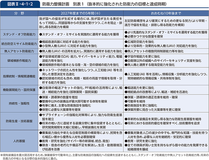 図表II-4-1-2　防衛力整備計画　別表１（抜本的に強化された防衛力の目標と達成時期）