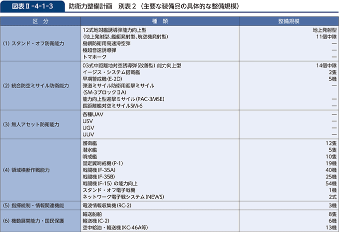 図表II-4-1-3　防衛力整備計画　別表２（主要な装備品の具体的な整備規模）