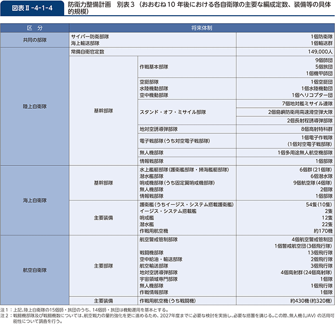 図表II-4-1-4　防衛力整備計画　別表３（おおむね10 年後における各自衛隊の主要な編成定数、装備等の具体的規模）