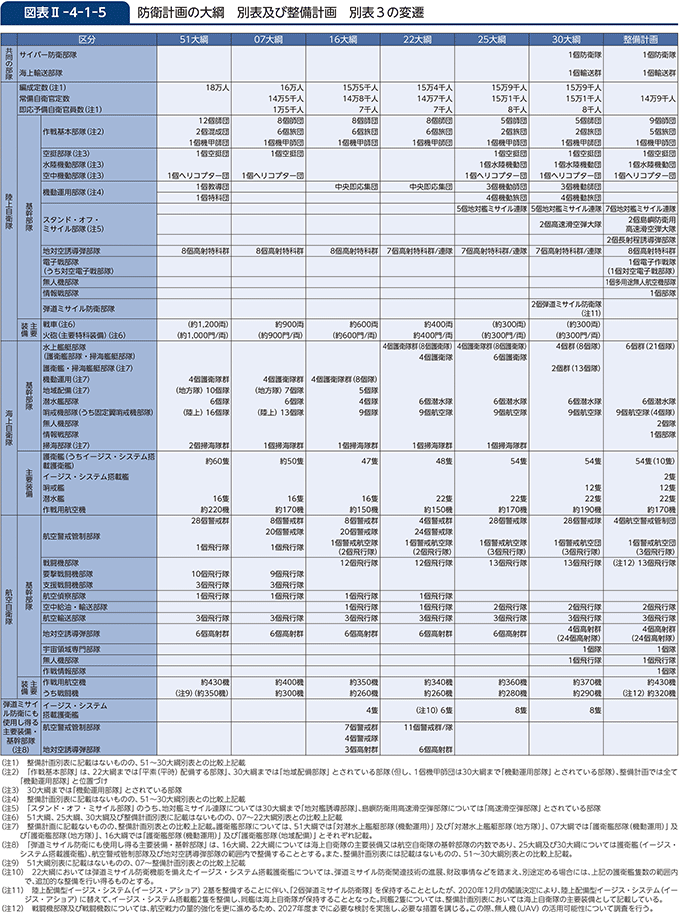 図表II-4-1-5　防衛計画の大綱　別表及び整備計画　別表３の変遷
