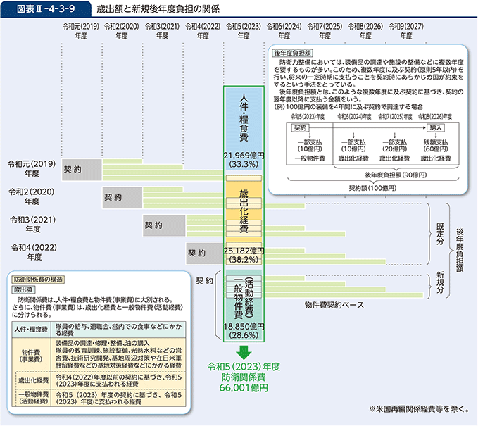 図表II-4-3-9　歳出額と新規後年度負担の関係