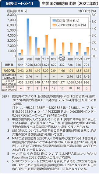 図表II-4-3-11　主要国の国防費比較（2022年度）