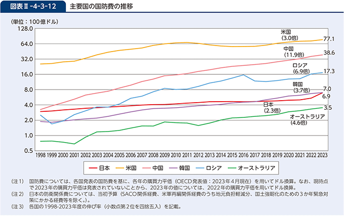 図表II-4-3-12　主要国の国防費の推移