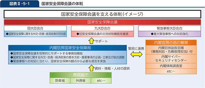 図表II-5-1　国家安全保障会議の体制