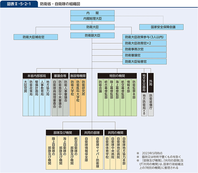 図表II-5-2-1　防衛省・自衛隊の組織図