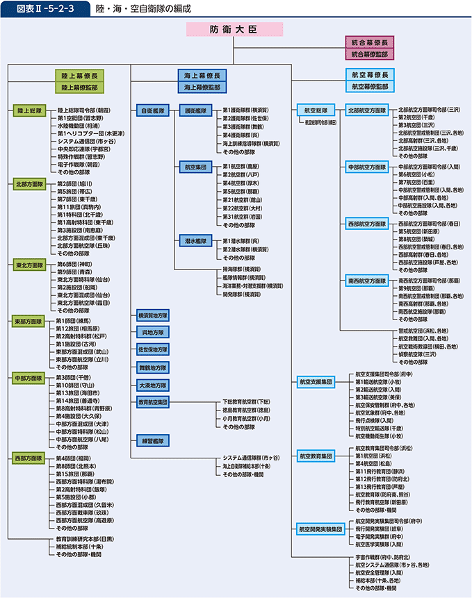 図表II-5-2-3　陸・海・空自衛隊の編成