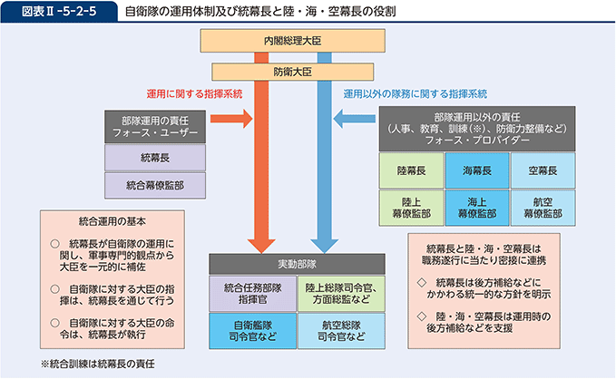 図表II-5-2-5　自衛隊の運用体制及び統幕長と陸・海・空幕長の役割