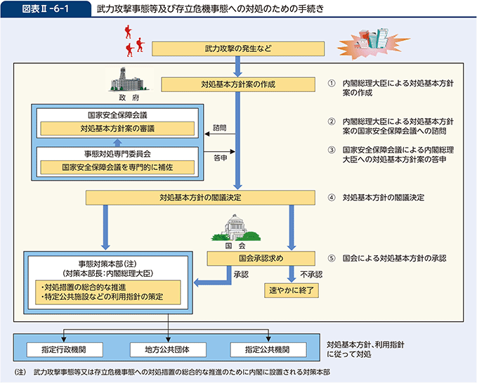 図表II-6-1　武力攻撃事態等及び存立危機事態への対処のための手続き