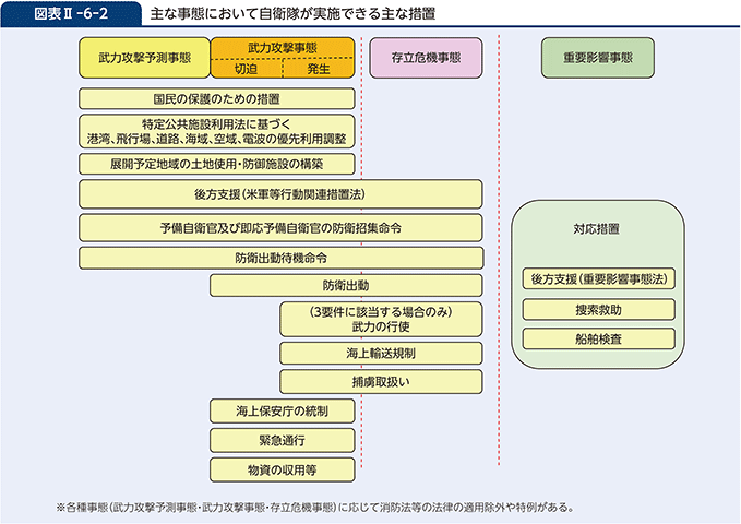 図表II-6-2　主な事態において自衛隊が実施できる主な措置