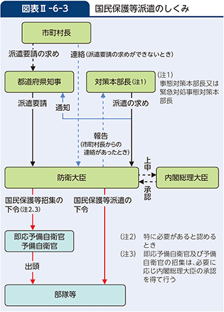 図表II-6-3　国民保護等派遣のしくみ