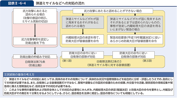 図表II-6-4　弾道ミサイルなどへの対処の流れ