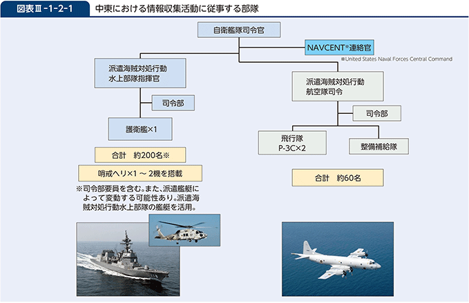 図表III-1-2-1　中東における情報収集活動に従事する部隊