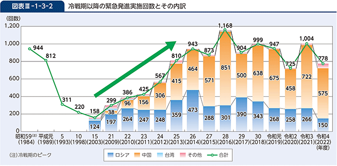 図表III-1-3-2　冷戦期以降の緊急発進実施回数とその内訳