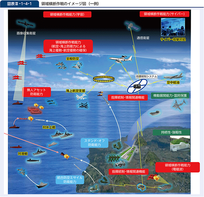 図表III-1-4-1　領域横断作戦のイメージ図（一例）
