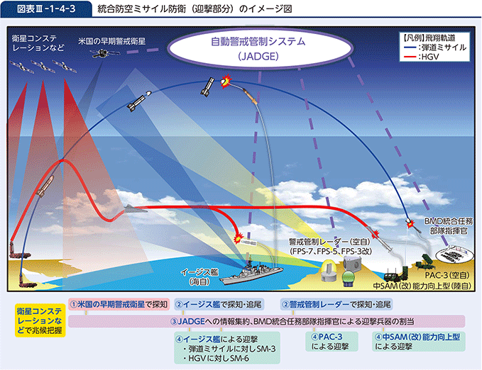 図表III-1-4-3　統合防空ミサイル防衛（迎撃部分）のイメージ図