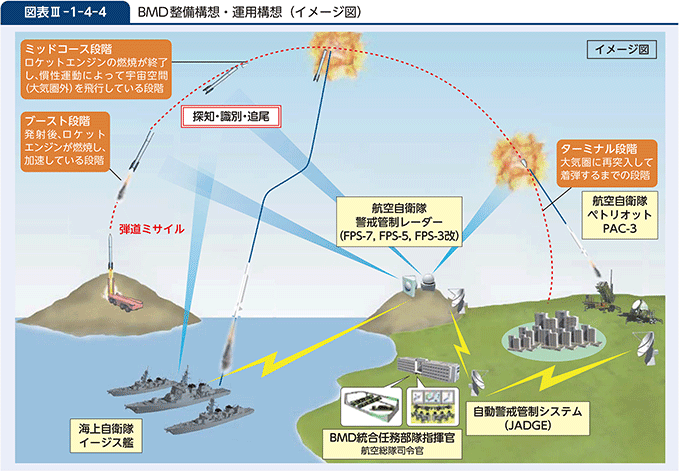 図表III-1-4-4　BMD整備構想・運用構想（イメージ図）