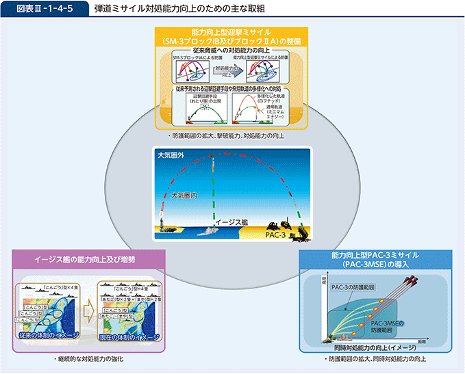 図表III-1-4-5　弾道ミサイル対処能力向上のための主な取組