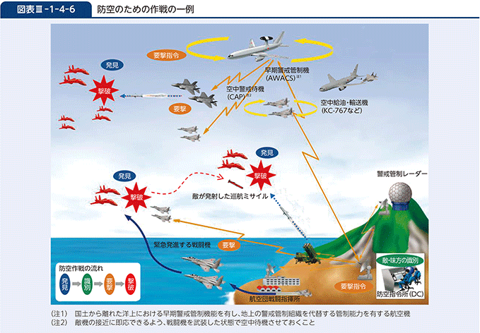 図表III-1-4-6　防空のための作戦の一例