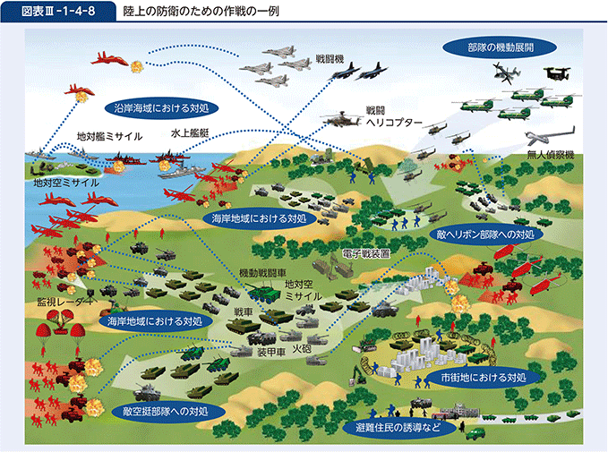 図表III-1-4-8　陸上の防衛のための作戦の一例