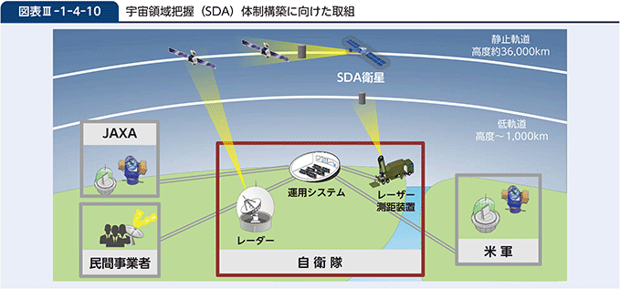 図表III-1-4-10　宇宙領域把握（SDA）体制構築に向けた取組