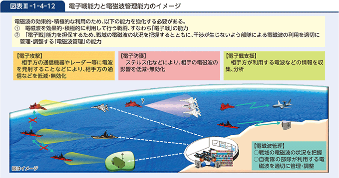 図表III-1-4-12 電子戦能力と電磁波管理能力のイメージ
