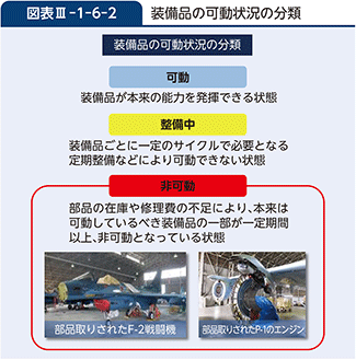 図表III-1-6-2　装備品の可動状況の分類