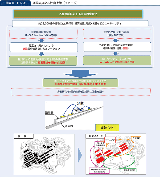 図表III-1-6-3　施設の抗たん性向上策（イメージ）