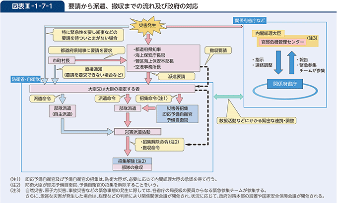 図表III-1-7-1　要請から派遣、撤収までの流れ及び政府の対応