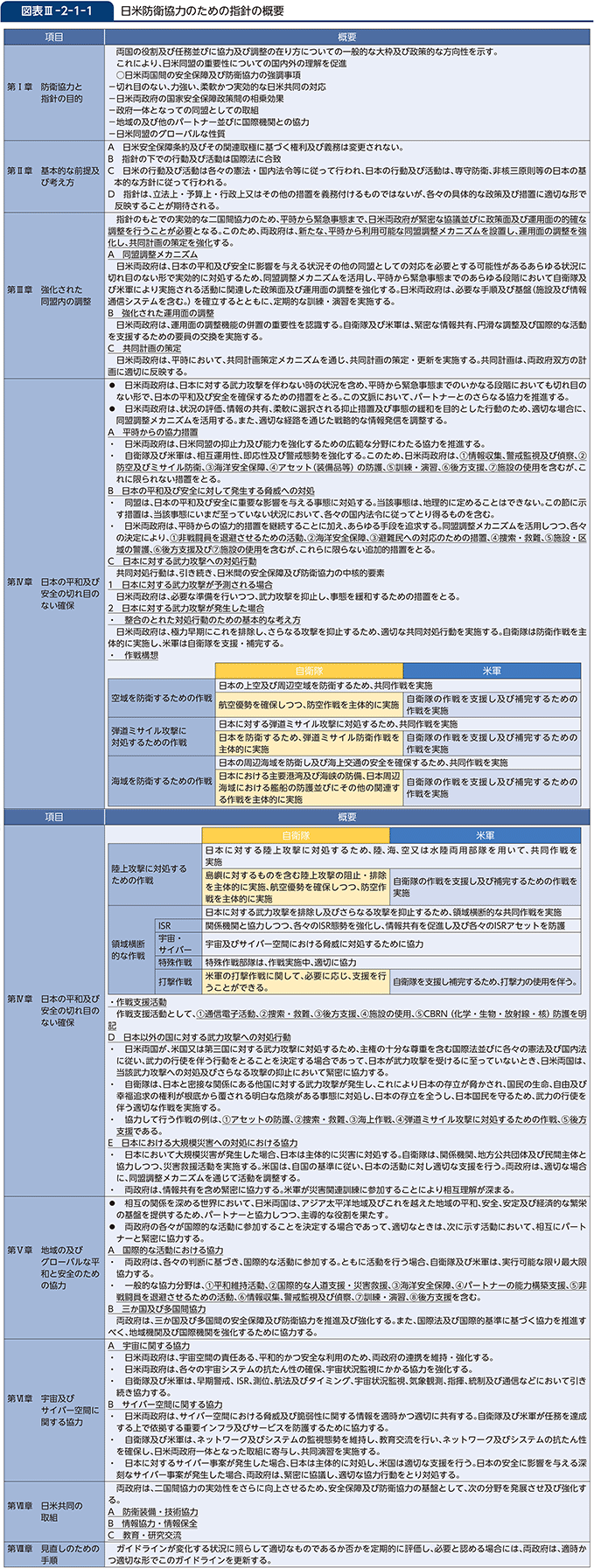 図表III-2-1-1　日米防衛協力のための指針の概要