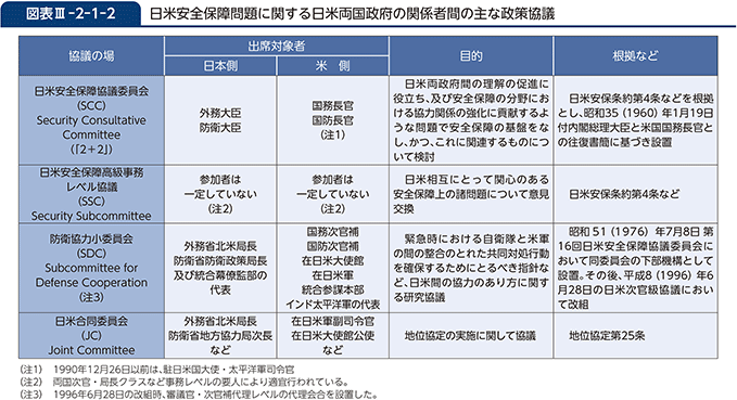 図表III-2-1-2　日米安全保障問題に関する日米両国政府の関係者間の主な政策協議