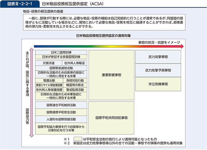 図表III-2-2-1　日米物品役務相互提供協定（ACSA）