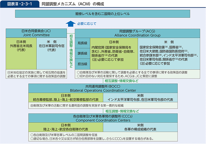 図表III-2-3-1　同盟調整メカニズム（ACM）の構成