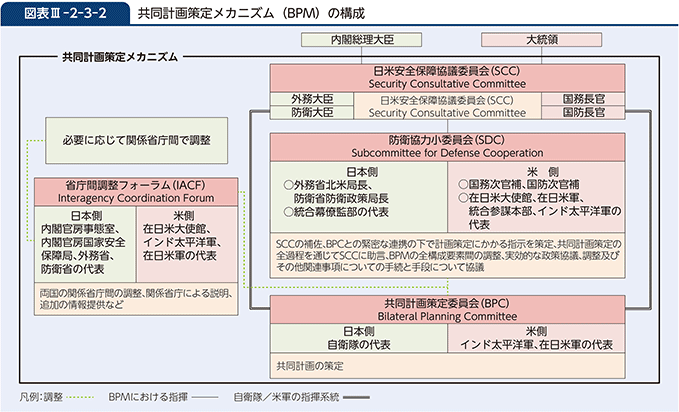 図表III-2-3-2　共同計画策定メカニズム（BPM）の構成