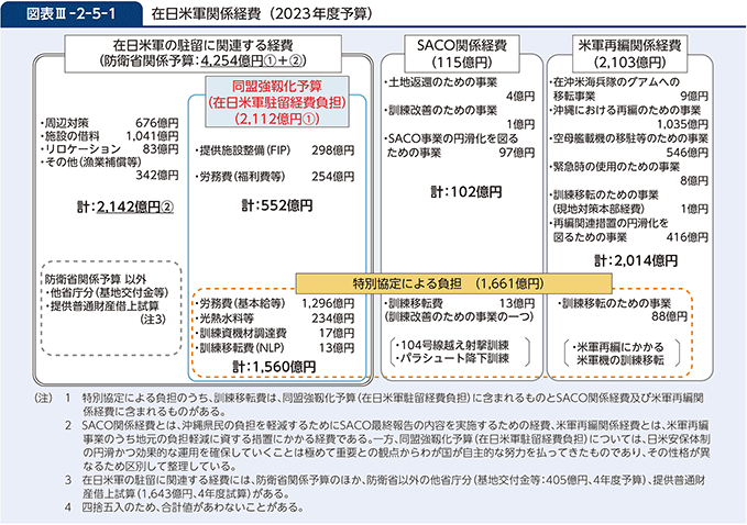 図表III-2-5-1　在日米軍関係経費（2023年度予算）