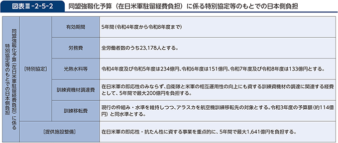 図表III-2-5-2　同盟強靱化予算（在日米軍駐留経費負担）に係る特別協定等のもとでの日本側負担