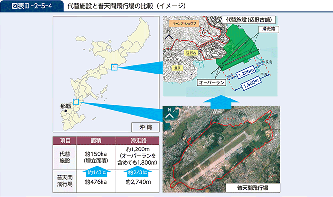 図表III-2-5-4　代替施設と普天間飛行場の比較（イメージ）