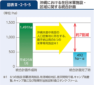 図表III-2-5-5　沖縄における在日米軍施設・区域に関する統合計画