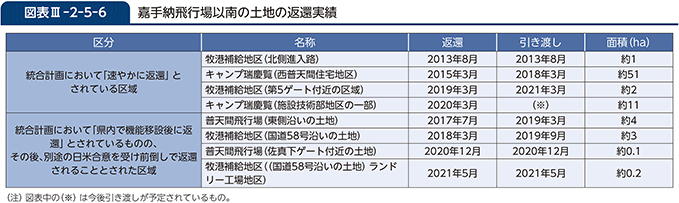 図表III-2-5-6　嘉手納飛行場以南の土地の返還実績