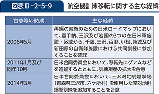 図表III-2-5-9　航空機訓練移転に関する主な経緯