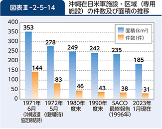 図表III-2-5-14　沖縄在日米軍施設・区域（専用施設）の件数及び面積の推移