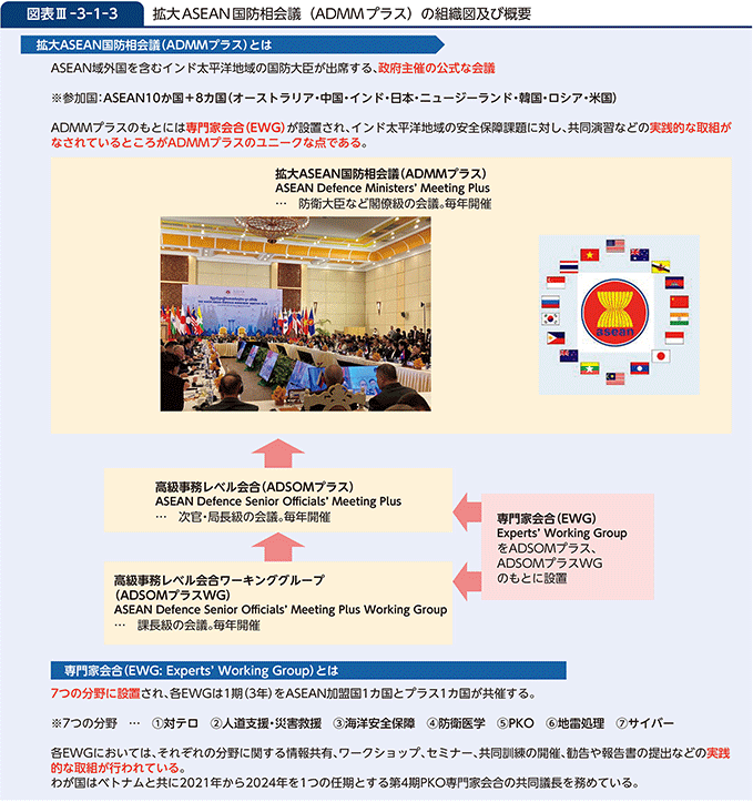 図表III-3-1-3　拡大ASEAN国防相会議（ADMMプラス）の組織図及び概要