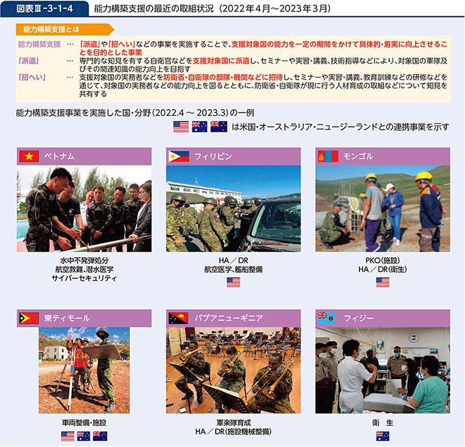 図表III-3-1-4　能力構築支援の最近の取組状況（2022年4月～2023年3月）