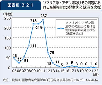 図表III-3-2-1　ソマリア沖・アデン湾及びその周辺における海賊等事案の発生状況（未遂を含む）