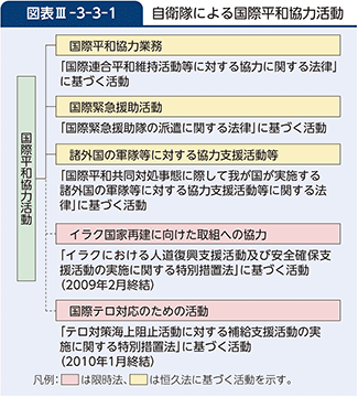 図表III-3-3-1　自衛隊による国際平和協力活動