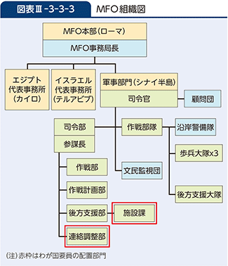 図表III-3-3-3　MFO組織図