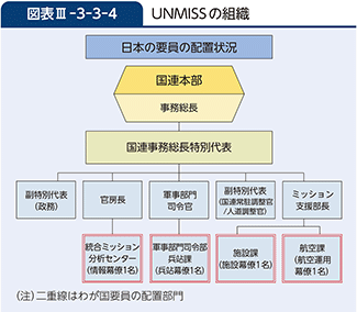 図表III-3-3-4　UNMISSの組織