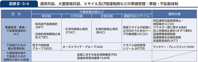 図表III-3-4　通常兵器、大量破壊兵器、ミサイル及び関連物資などの軍備管理・軍縮・不拡散体制