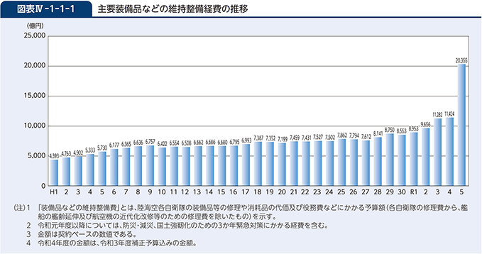 図表IV-1-1-1　主要装備品などの維持整備経費の推移