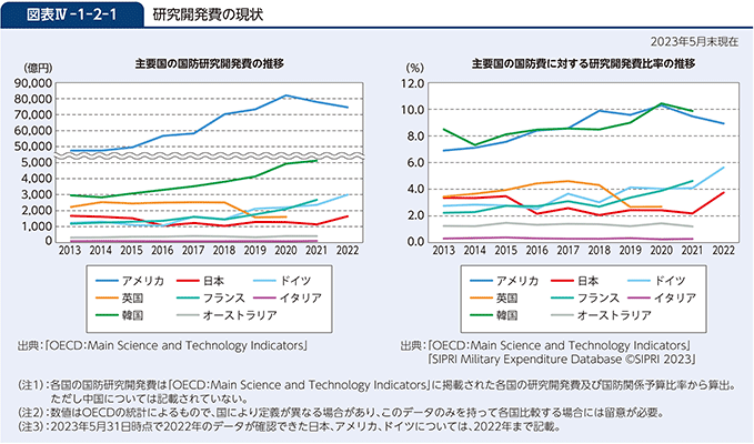 図表IV-1-2-1　研究開発費の現状