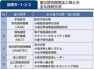 図表IV-1-2-2　国立研究開発法人等との主な技術交流